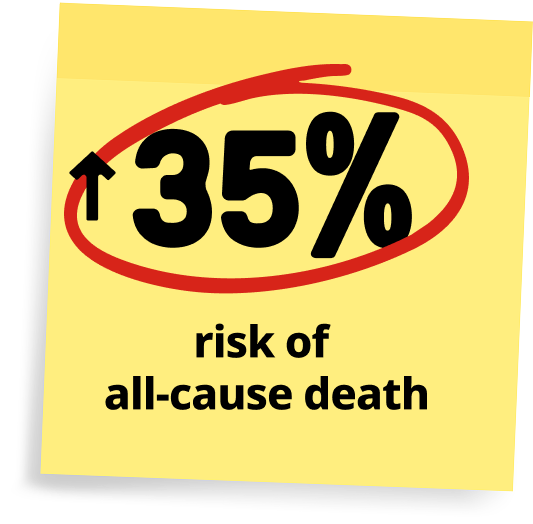 35% increase circled in red risk of all-cause death