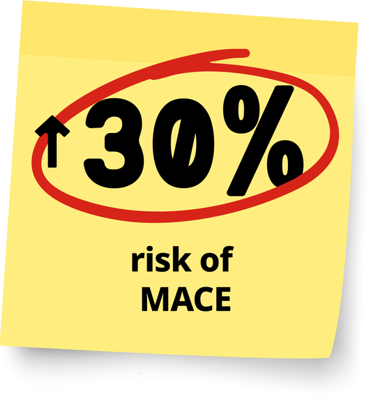 30% increase circled in red risk of MACE