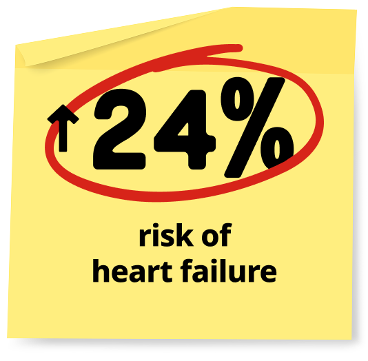 24% increase circled in red risk of heart failure